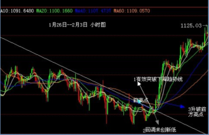 Read more about the article 道氏理论的精髓：123法则，抄底逃顶也可以很简单！